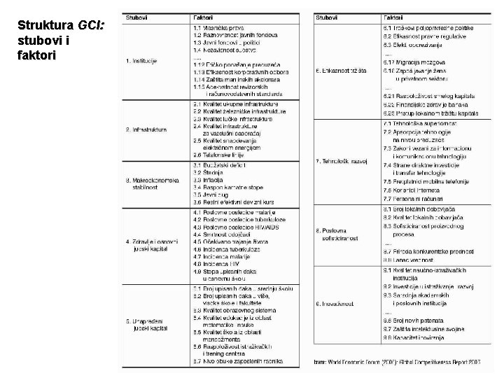 Struktura GCI: stubovi i faktori 18 
