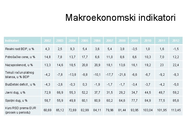 Makroekonomski indikatori Indikatori 2002 2003 2004 2005 2006 2007 2008 2009 2010 2011 2012