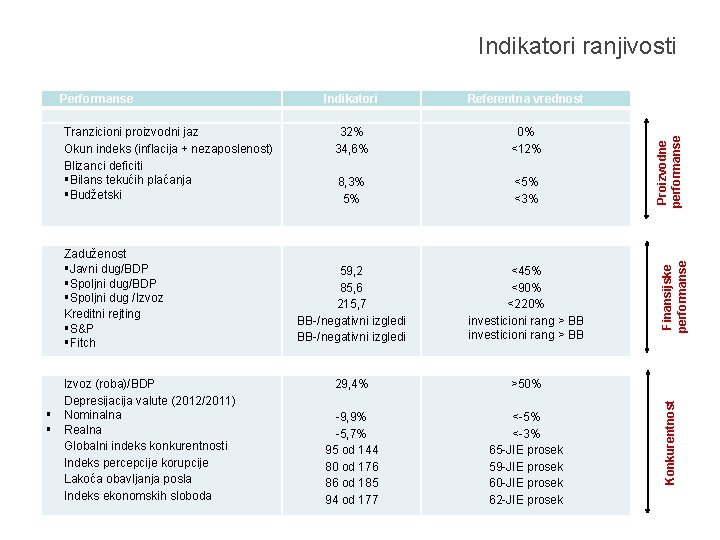 Zaduženost Javni dug/BDP Spoljni dug /Izvoz Kreditni rejting S&P Fitch Izvoz (roba)/BDP Depresijacija valute