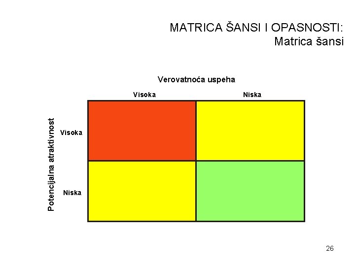 MATRICA ŠANSI I OPASNOSTI: Matrica šansi Verovatnoća uspeha Potencijalna atraktivnost Visoka Niska 26 