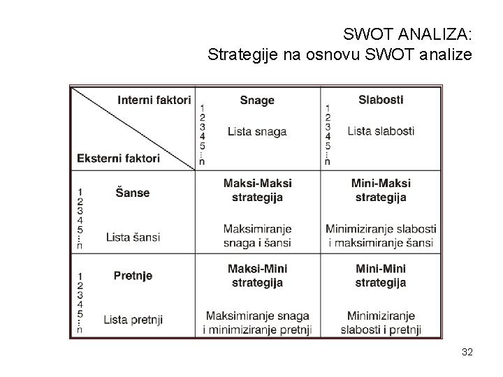 SWOT ANALIZA: Strategije na osnovu SWOT analize 32 