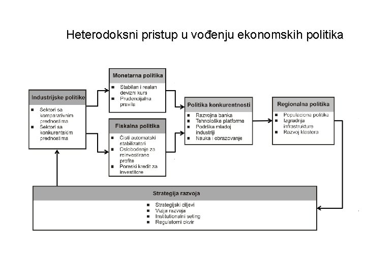 Heterodoksni pristup u vođenju ekonomskih politika 