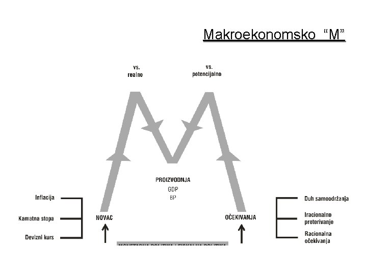 Makroekonomsko “M” 