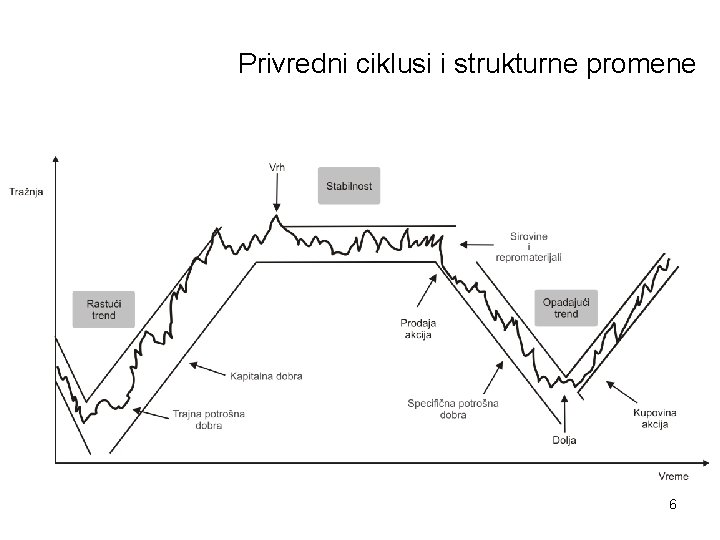 Privredni ciklusi i strukturne promene 6 