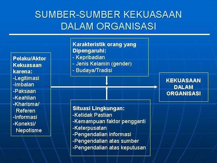 SUMBER-SUMBER KEKUASAAN DALAM ORGANISASI Pelaku/Aktor Kekuasaan karena: -Legitimasi -Imbalan -Paksaan -Keahlian -Kharisma/ Referen -Informasi