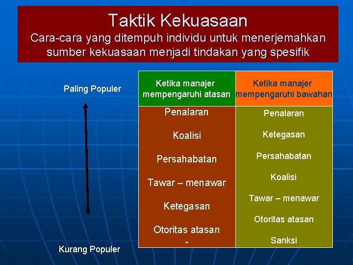 Taktik Kekuasaan Cara-cara yang ditempuh individu untuk menerjemahkan sumber kekuasaan menjadi tindakan yang spesifik