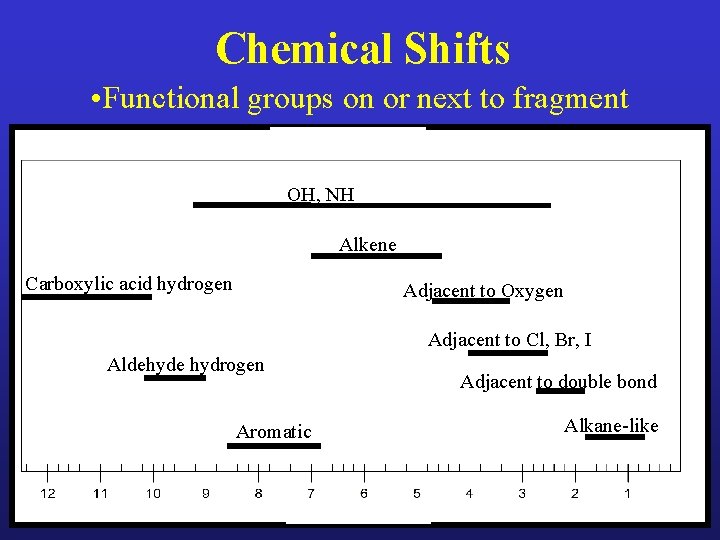 Chemical Shifts • Functional groups on or next to fragment OH, NH Alkene Carboxylic