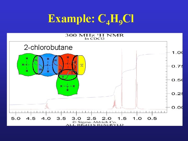 Example: C 4 H 9 Cl 2 -chlorobutane CH 3 CH 2 Funct. Grp.