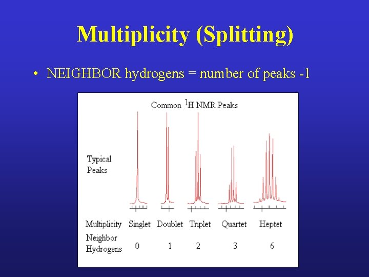 Multiplicity (Splitting) • NEIGHBOR hydrogens = number of peaks -1 