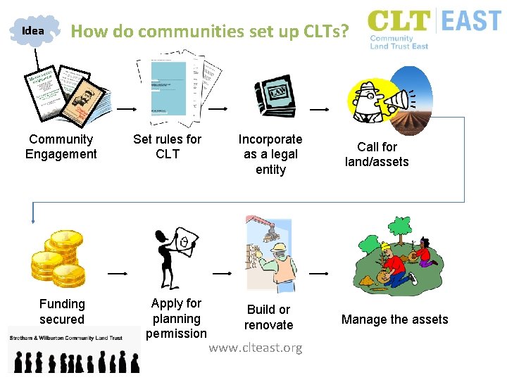 Idea How do communities set up CLTs? Community Engagement Funding secured Set rules for