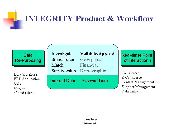 INTEGRITY Product & Workflow Data Re-Purposing Data Warehose ERP Application CRW Mergers /Acquisitions Investigate