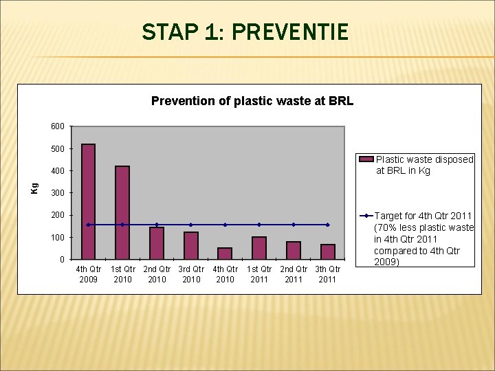 STAP 1: PREVENTIE Prevention of plastic waste at BRL 600 500 Plastic waste disposed