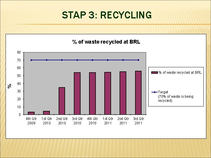 STAP 3: RECYCLING % of waste recycled at BRL 80 70 60 % of