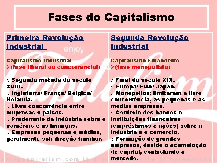 Fases do Capitalismo Primeira Revolução Industrial Segunda Revolução Industrial Capitalismo Industrial Ø(fase liberal ou