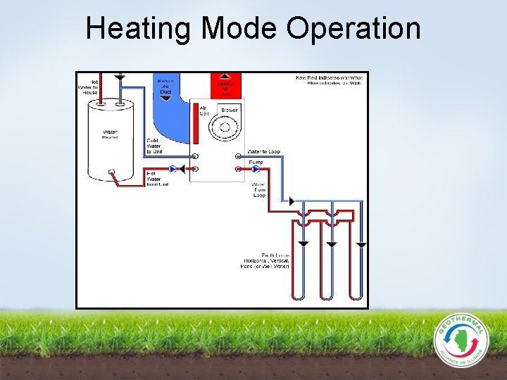 Heating Mode Operation 