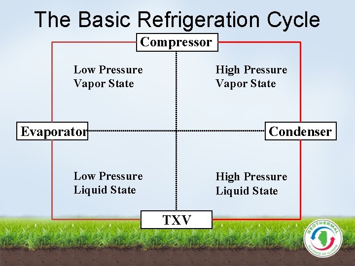 The Basic Refrigeration Cycle Compressor Low Pressure Vapor State High Pressure Vapor State Evaporator