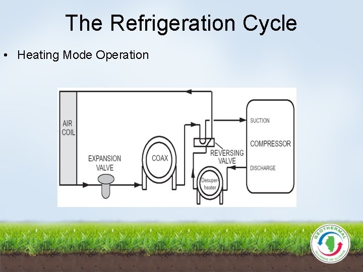 The Refrigeration Cycle • Heating Mode Operation 