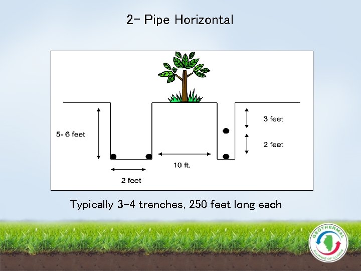 2 - Pipe Horizontal Typically 3 -4 trenches, 250 feet long each 