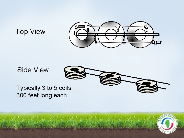 Top View Side View Typically 3 to 5 coils, 300 feet long each 