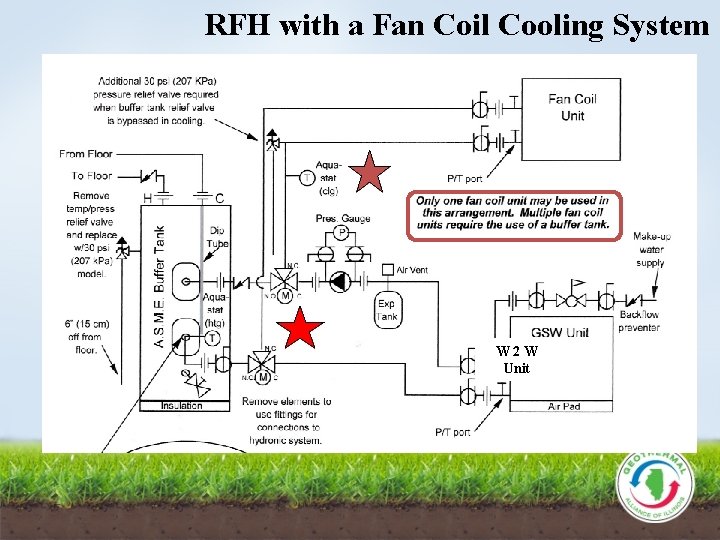 RFH with a Fan Coil Cooling System W 2 W Unit 