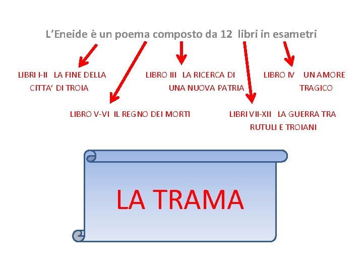 L’Eneide è un poema composto da 12 libri in esametri LIBRI I-II LA FINE L’Eneide è un poema composto da 12 libri in esametri LIBRI I-II LA FINE