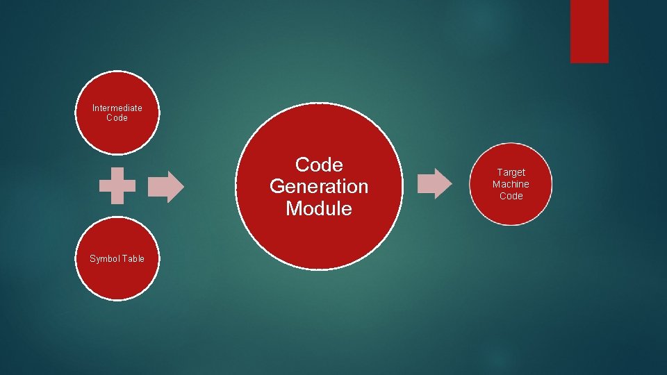 Intermediate Code Generation Module Symbol Table Target Machine Code Intermediate Code Generation Module Symbol Table Target Machine Code