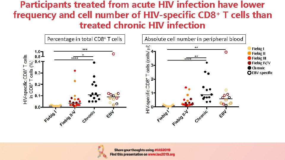 Participants treated from acute HIV infection have lower frequency and cell number of HIV-specific