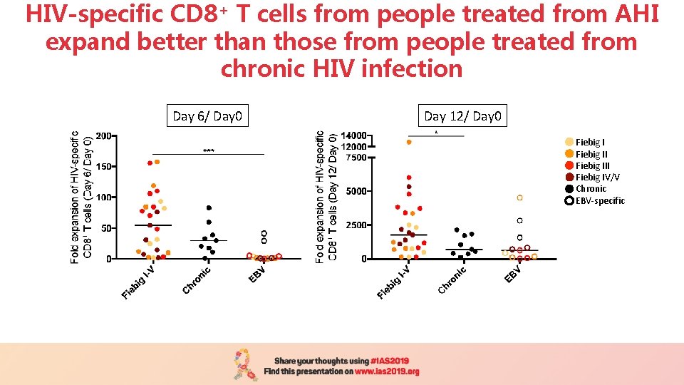 HIV-specific CD 8+ T cells from people treated from AHI expand better than those