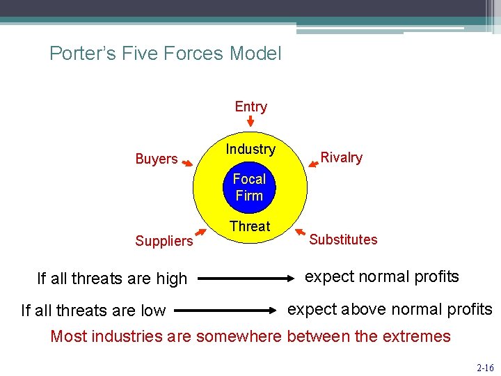 Porter’s Five Forces Model Entry Buyers Industry Rivalry Focal Firm Suppliers If all threats