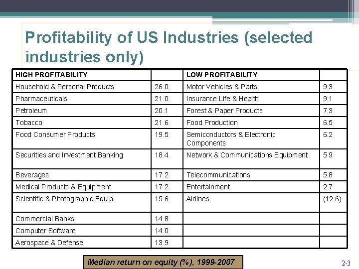 Profitability of US Industries (selected industries only) HIGH PROFITABILITY LOW PROFITABILITY Household & Personal