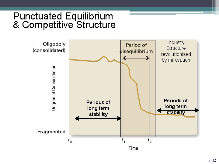 Punctuated Equilibrium & Competitive Structure Industry Structure revolutionized by innovation Periods of long term