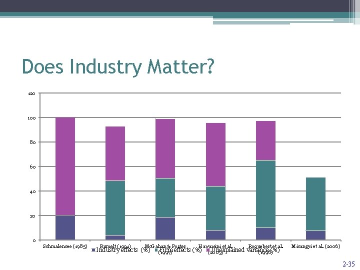 Does Industry Matter? 120 100 80 60 40 20 0 Schmalensee (1985) Rumelt (1991)