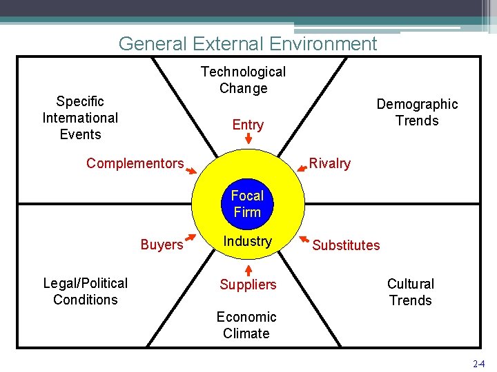 General External Environment Technological Change Specific International Events Demographic Trends Entry Complementors Rivalry Focal