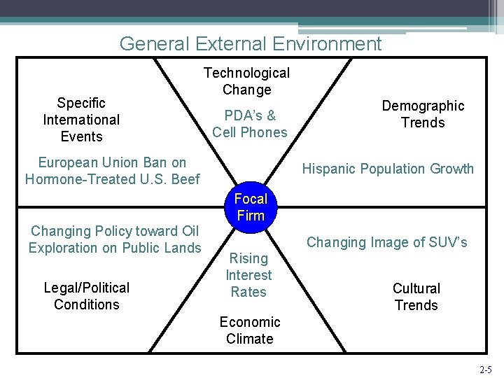 General External Environment Specific International Events Technological Change PDA’s & Cell Phones European Union