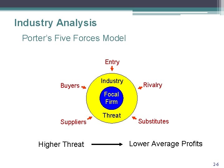 Industry Analysis Porter’s Five Forces Model Entry Buyers Industry Rivalry Focal Firm Suppliers Higher