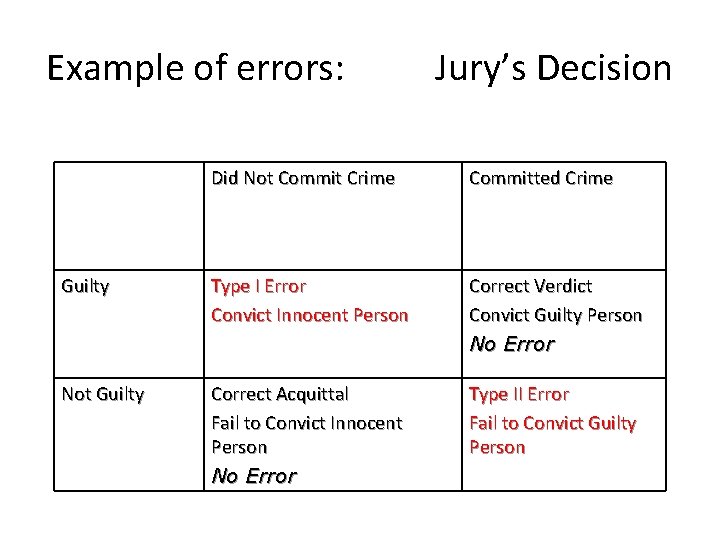Example of errors: Jury’s Decision Did Not Commit Crime Committed Crime Guilty Type I
