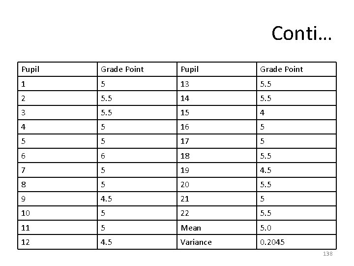 Conti… Pupil Grade Point 1 5 13 5. 5 2 5. 5 14 5.