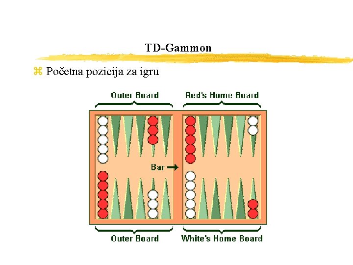 TD-Gammon z Početna pozicija za igru 