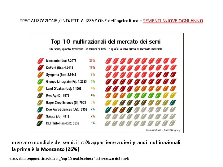 SPECIALIZZAZIONE / INDUSTRIALIZZAZIONE dell’agricoltura = SEMENTI NUOVE OGNI ANNO mercato mondiale dei semi: il