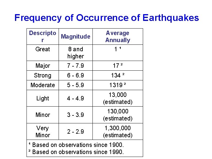 Frequency of Occurrence of Earthquakes Descripto Magnitude r Average Annually Great 8 and higher