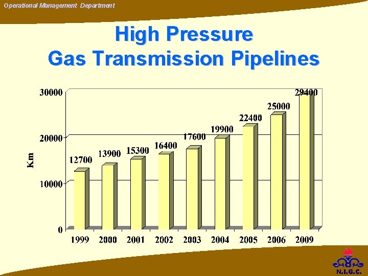 Operational Management Department High Pressure Gas Transmission Pipelines N. I. G. C. Operational Management Department High Pressure Gas Transmission Pipelines N. I. G. C.