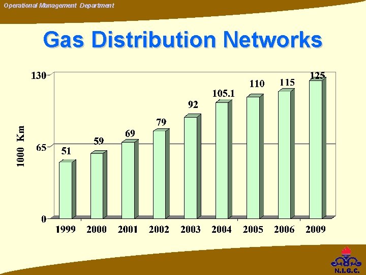 Operational Management Department Gas Distribution Networks N. I. G. C. Operational Management Department Gas Distribution Networks N. I. G. C.