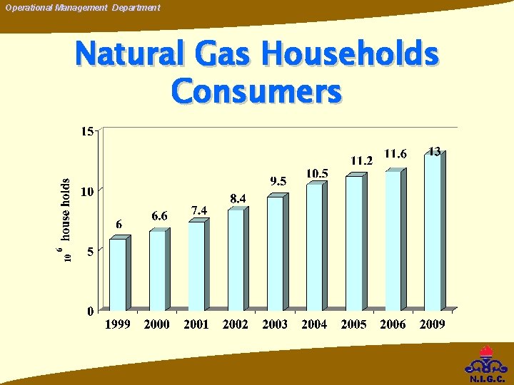 Operational Management Department Natural Gas Households Consumers N. I. G. C. Operational Management Department Natural Gas Households Consumers N. I. G. C.