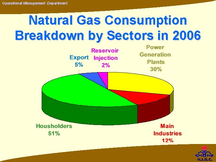 Operational Management Department Natural Gas Consumption Breakdown by Sectors in 2006 N. I. G. Operational Management Department Natural Gas Consumption Breakdown by Sectors in 2006 N. I. G.
