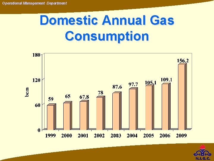 Operational Management Department Domestic Annual Gas Consumption N. I. G. C. Operational Management Department Domestic Annual Gas Consumption N. I. G. C.