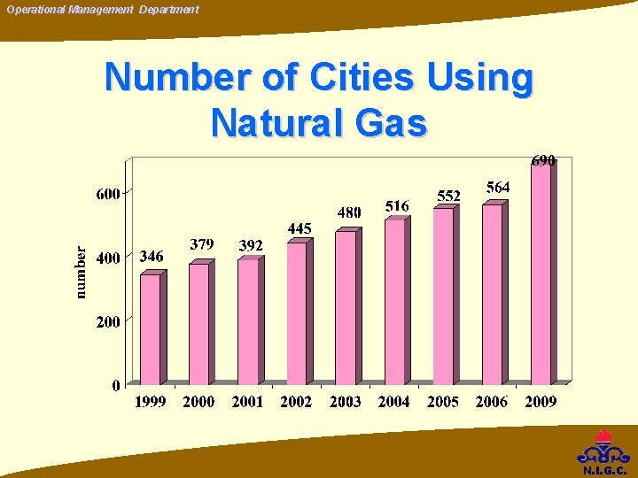 Operational Management Department Number of Cities Using Natural Gas N. I. G. C. Operational Management Department Number of Cities Using Natural Gas N. I. G. C.