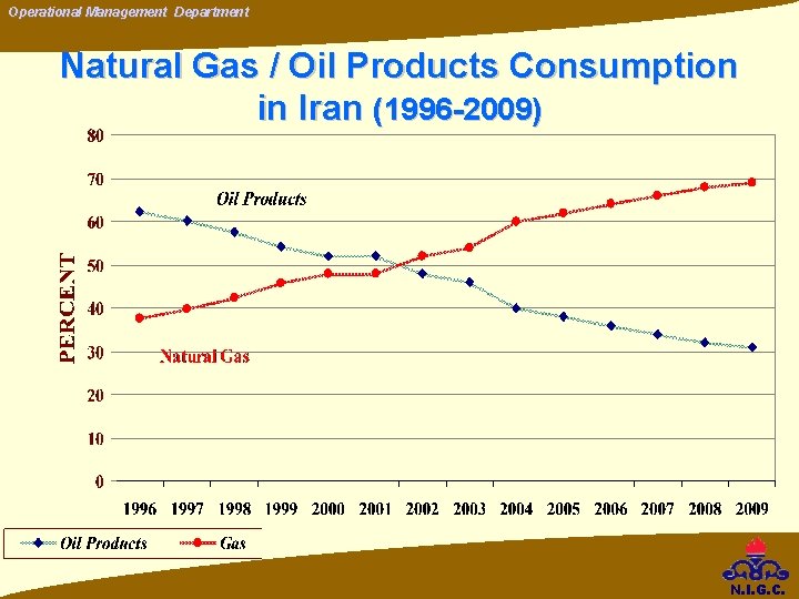 Operational Management Department Natural Gas / Oil Products Consumption in Iran (1996 -2009) N. Operational Management Department Natural Gas / Oil Products Consumption in Iran (1996 -2009) N.