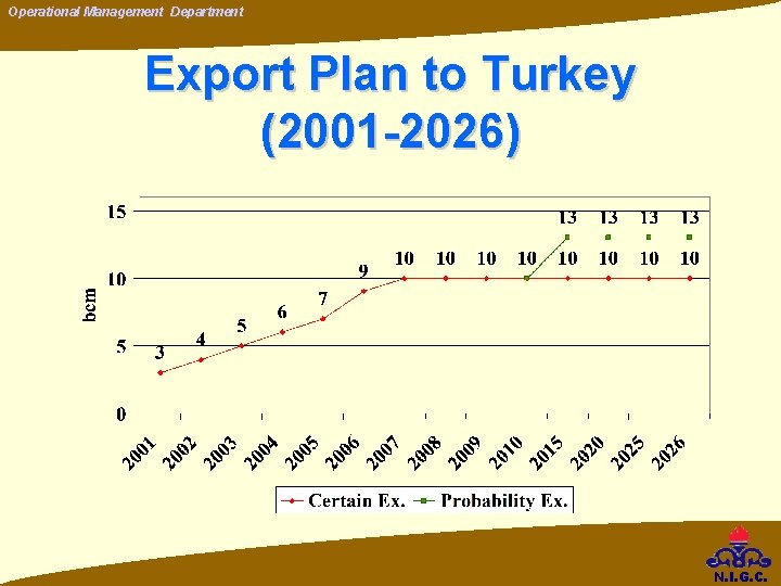 Operational Management Department Export Plan to Turkey (2001 -2026) N. I. G. C. Operational Management Department Export Plan to Turkey (2001 -2026) N. I. G. C.