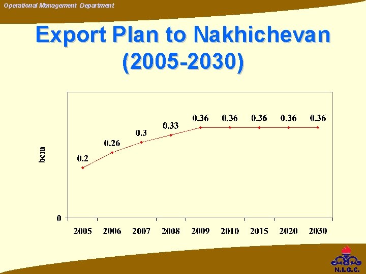 Operational Management Department Export Plan to Nakhichevan (2005 -2030) N. I. G. C. Operational Management Department Export Plan to Nakhichevan (2005 -2030) N. I. G. C.