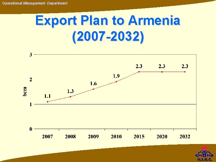 Operational Management Department Export Plan to Armenia (2007 -2032) N. I. G. C. Operational Management Department Export Plan to Armenia (2007 -2032) N. I. G. C.